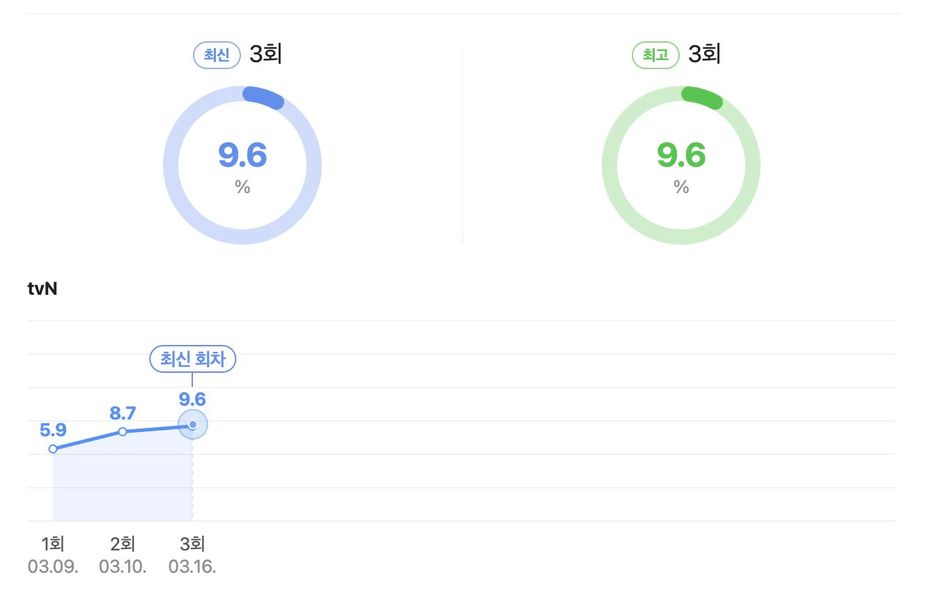 queen of tears viewer ratings